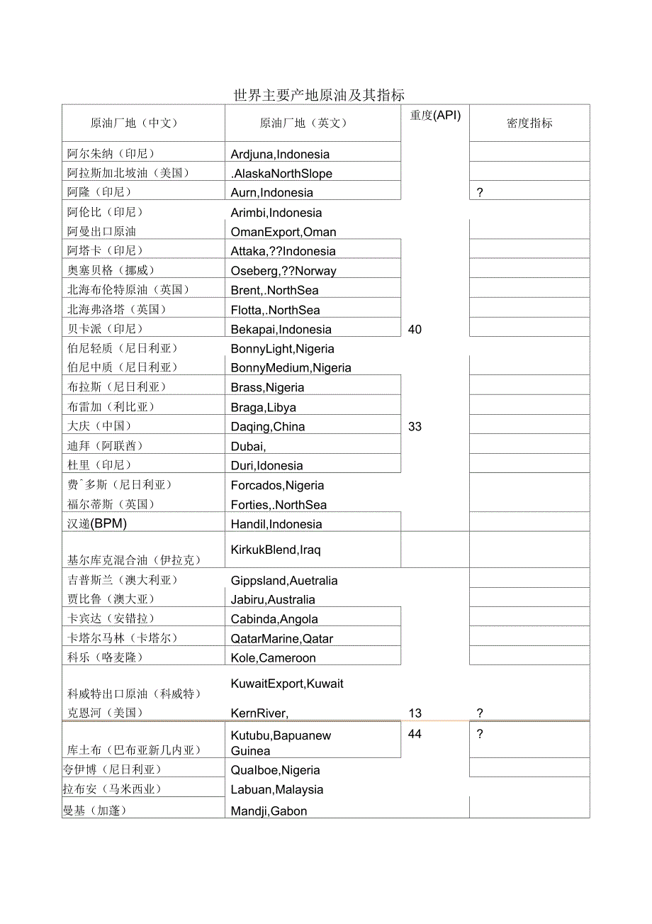 世界原油产地及其指标_第1页