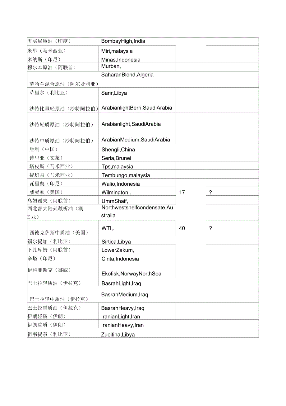 世界原油产地及其指标_第2页