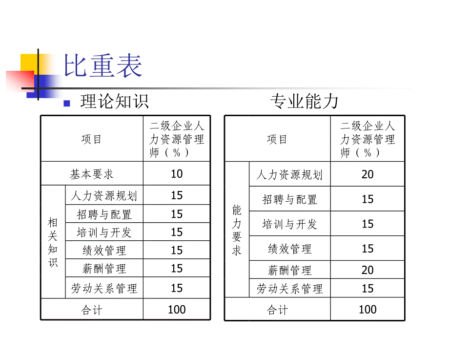 人力资源二级复习提纲ppt课件_第3页