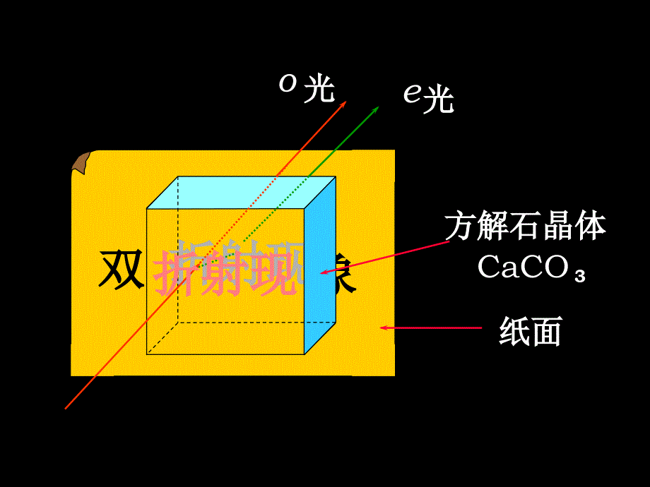 晶体的双折射课件_第2页