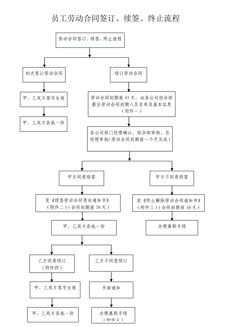 公司员工劳动合同签订、续签、终止流程及各项表格剖析_第1页