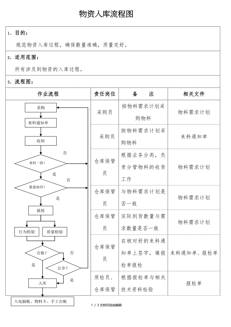 物资出入库流程图_第1页