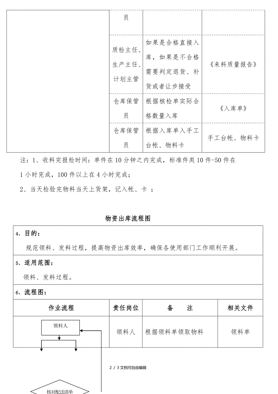 物资出入库流程图_第2页