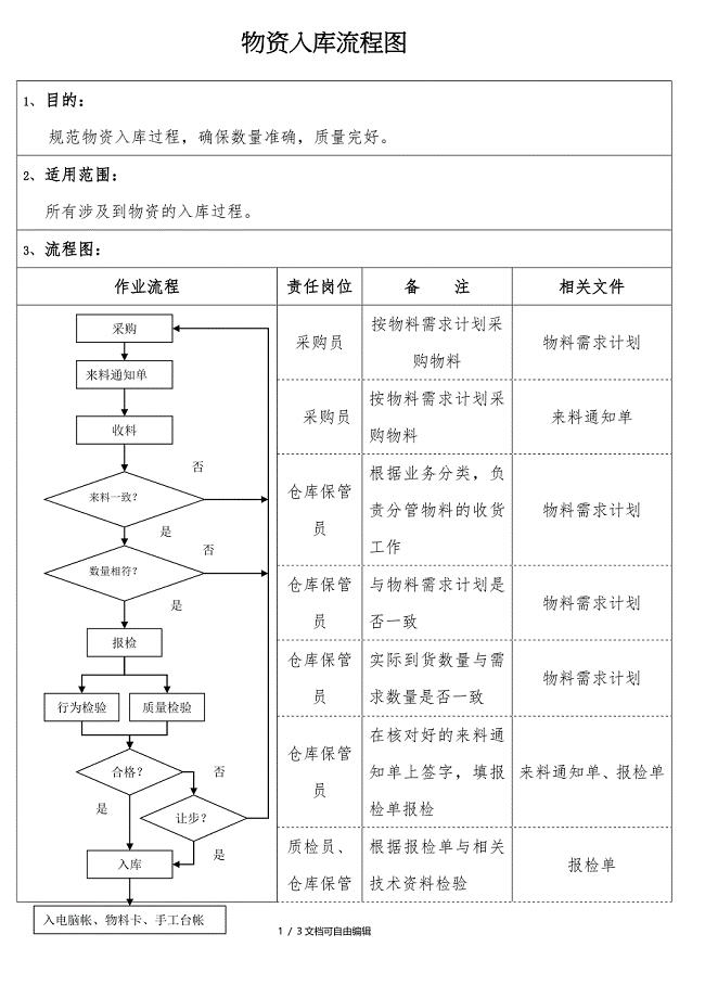 物资出入库流程图