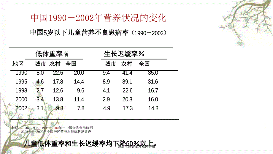 营养不良分类及病因分析_第4页