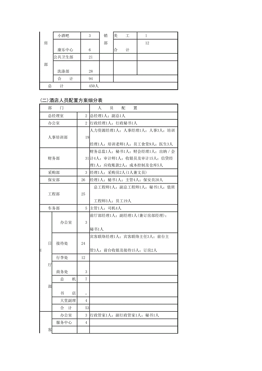 酒店人力资源配置设计方案.doc_第3页