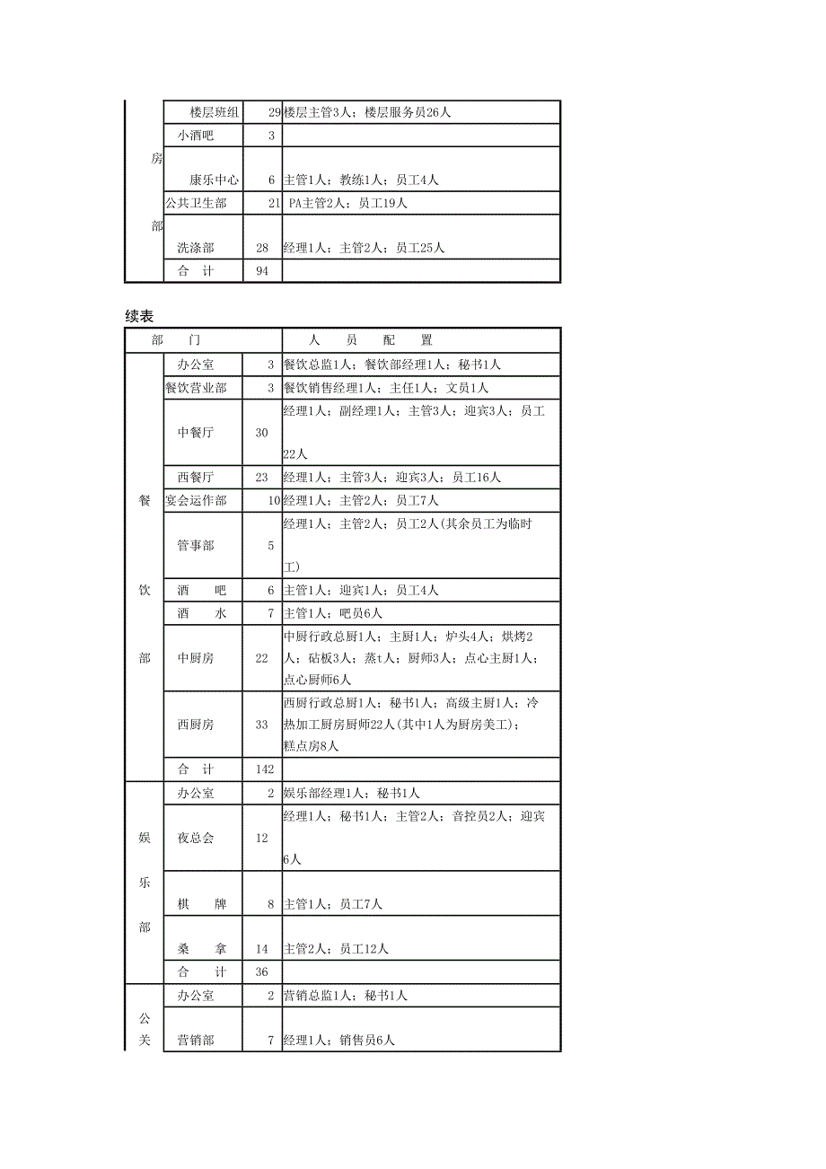 酒店人力资源配置设计方案.doc_第4页