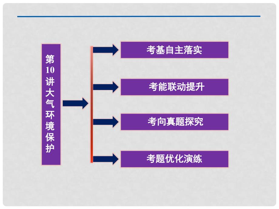 高考地理一轮复习 第二单元第10讲大气环境保护课件_第2页