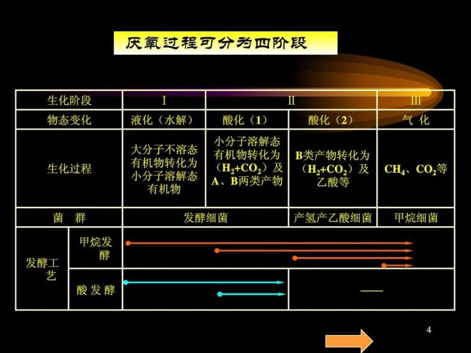 厌氧生物处理工艺图文.ppt_第4页