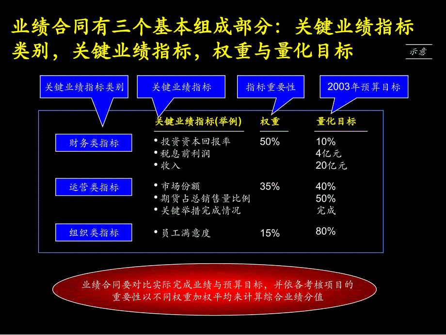 咨询百科通过业绩合同提高效益_第4页