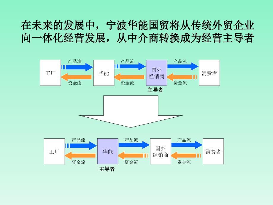 XX国际贸易有限公司主营业务发展战略设计方案_第3页