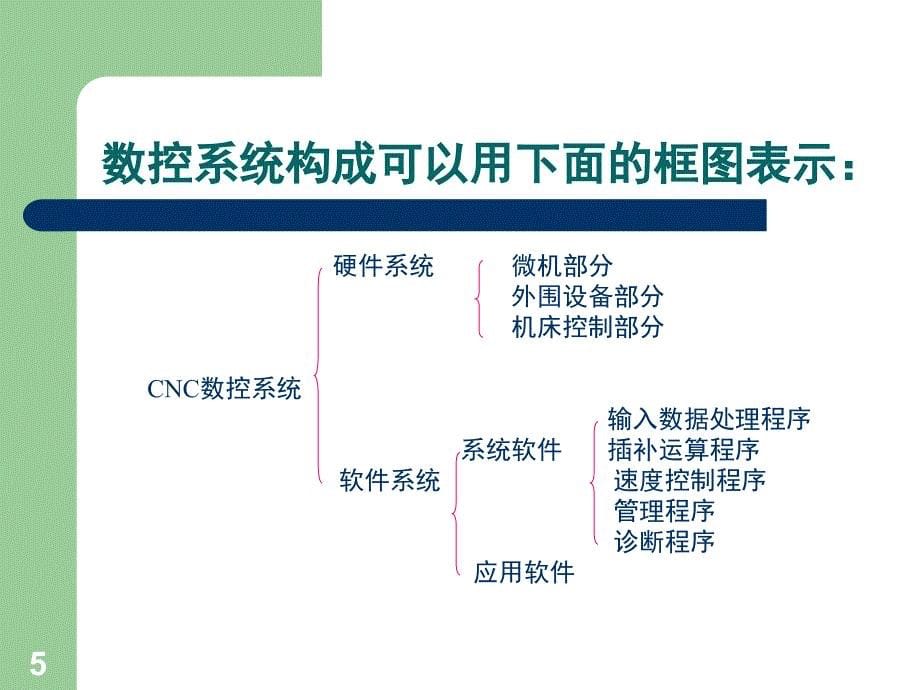 数控系统的组成文档资料_第5页