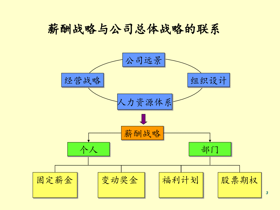 营销人员薪酬设计方案_第3页