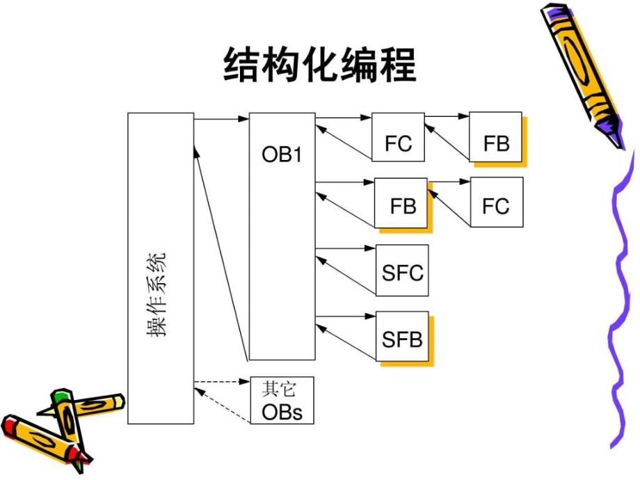 S7程序结构与程序设计演示文稿_第3页