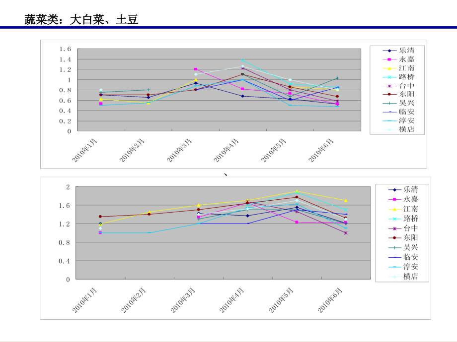 课件10年16月重要物料价行情_第3页