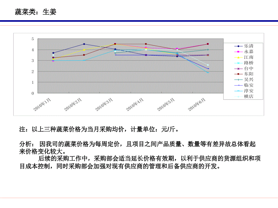 课件10年16月重要物料价行情_第4页