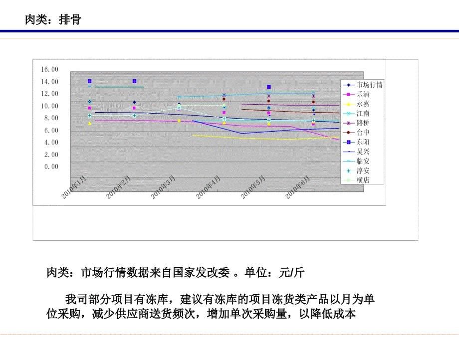 课件10年16月重要物料价行情_第5页