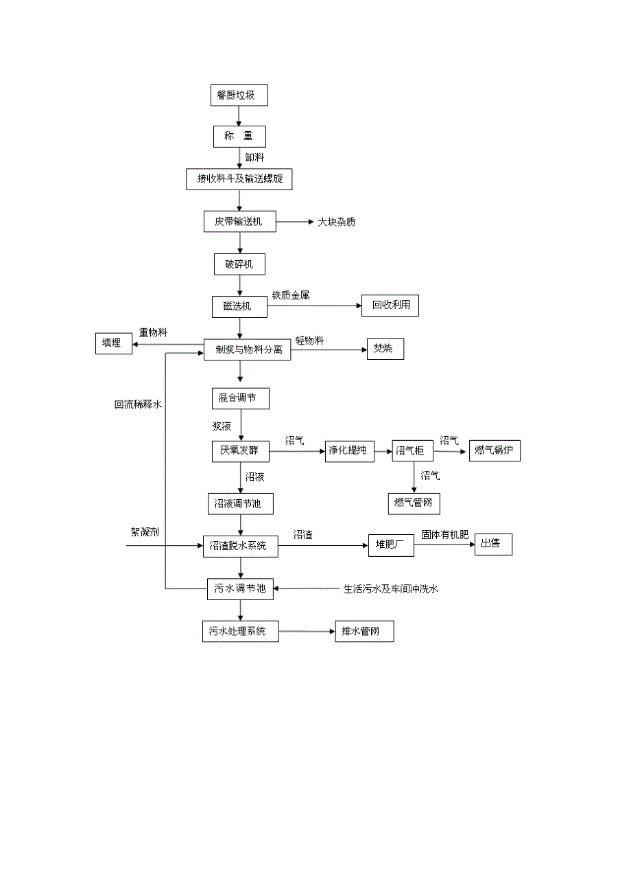 餐厨垃圾厌氧消化成套处理系统_第3页