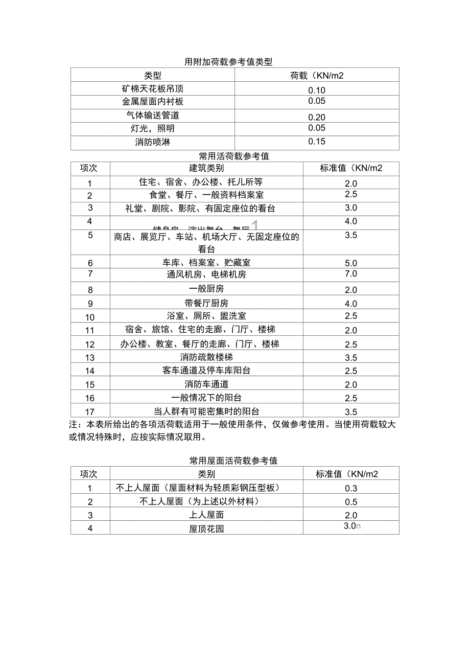 设计常用荷载_第1页
