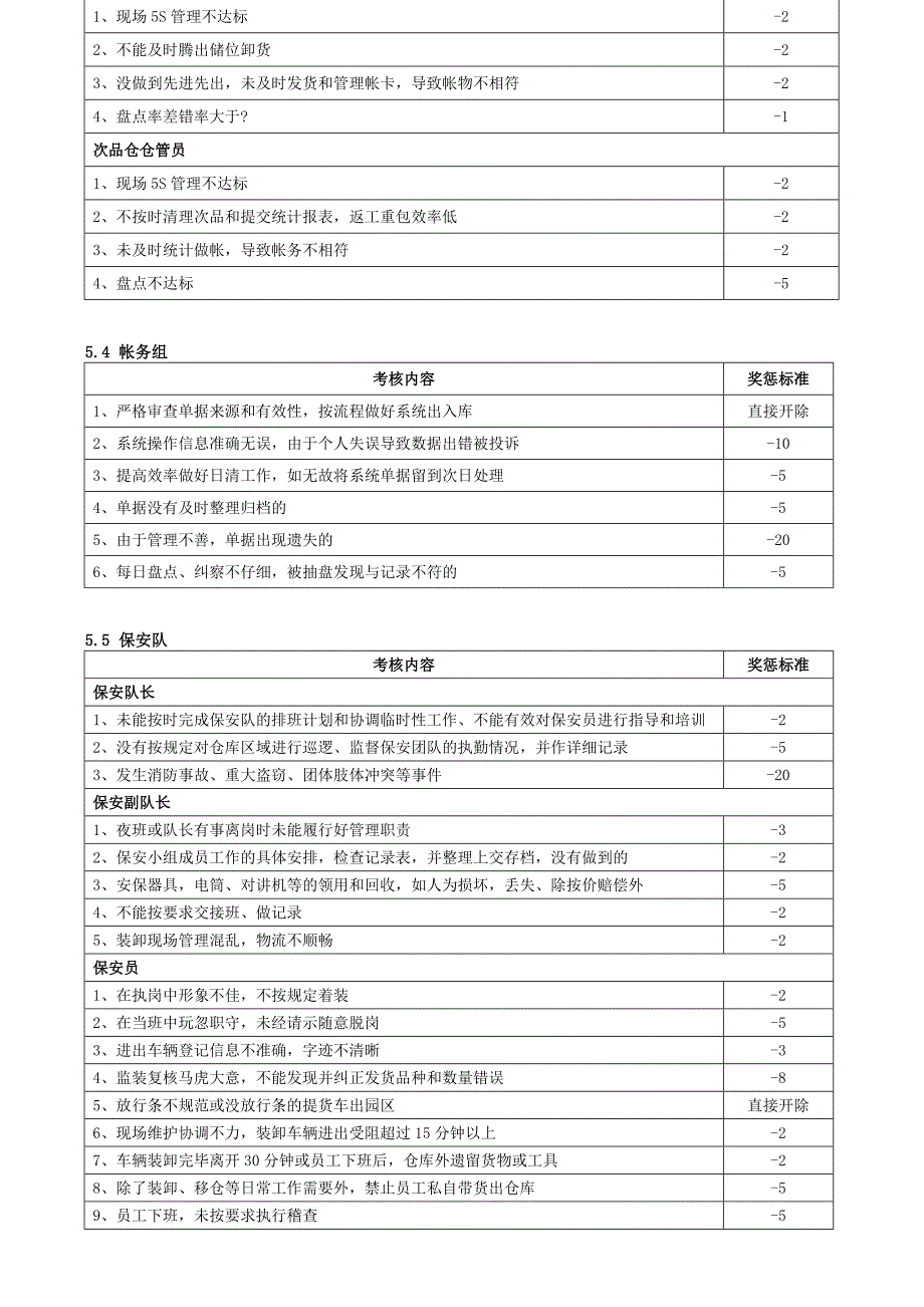 仓库绩效考核制度仓库工作人员的绩效考核评分标准表_第3页