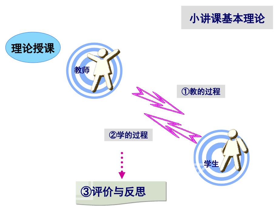 小讲课示范与要求.ppt_第2页