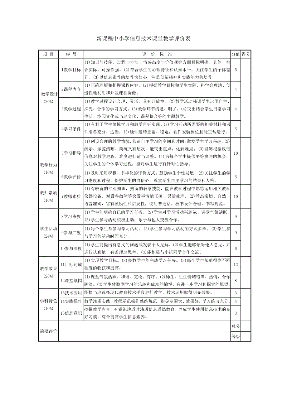 新课程中小学信息技术课堂教学评价表(共8页)_第1页