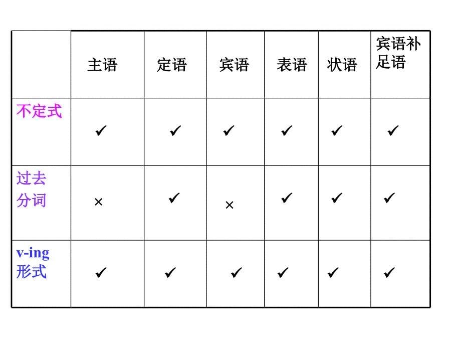 非谓语动词用法精讲_done(2)_第5页