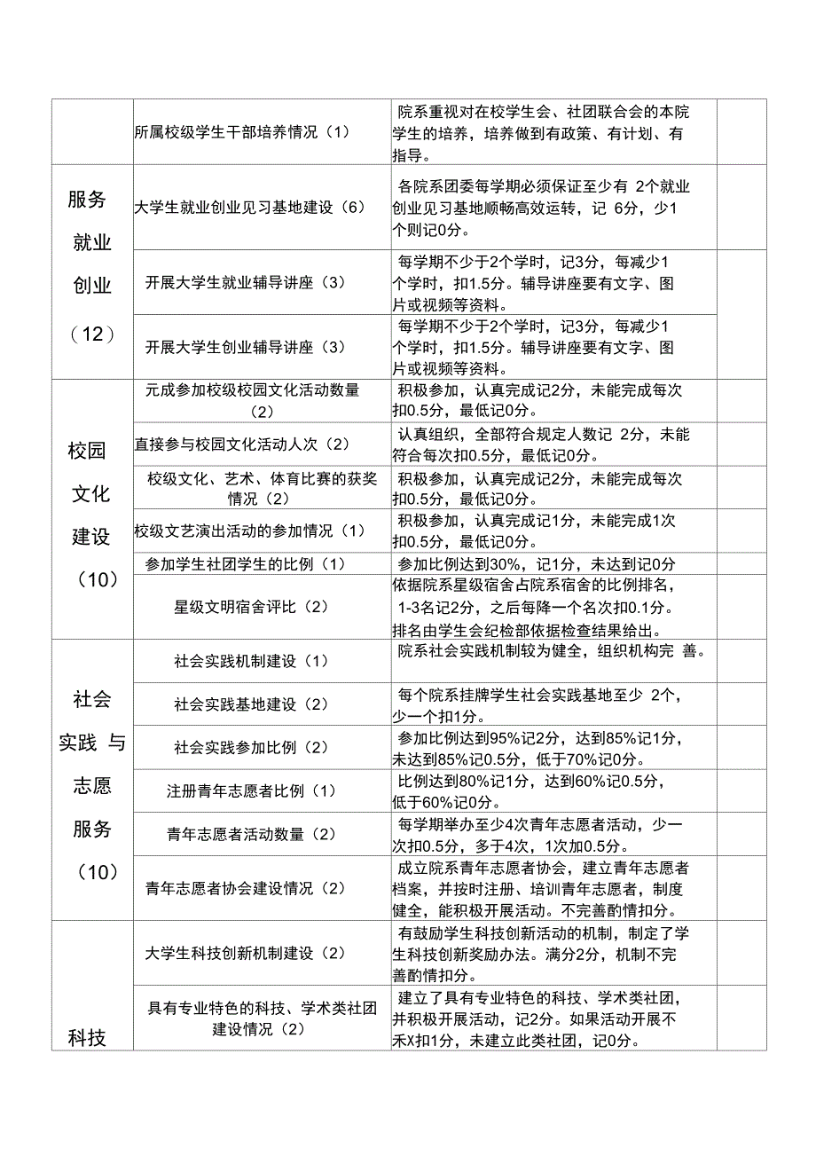 郑州大学基层团委工作量化考核指标体系试行_第3页