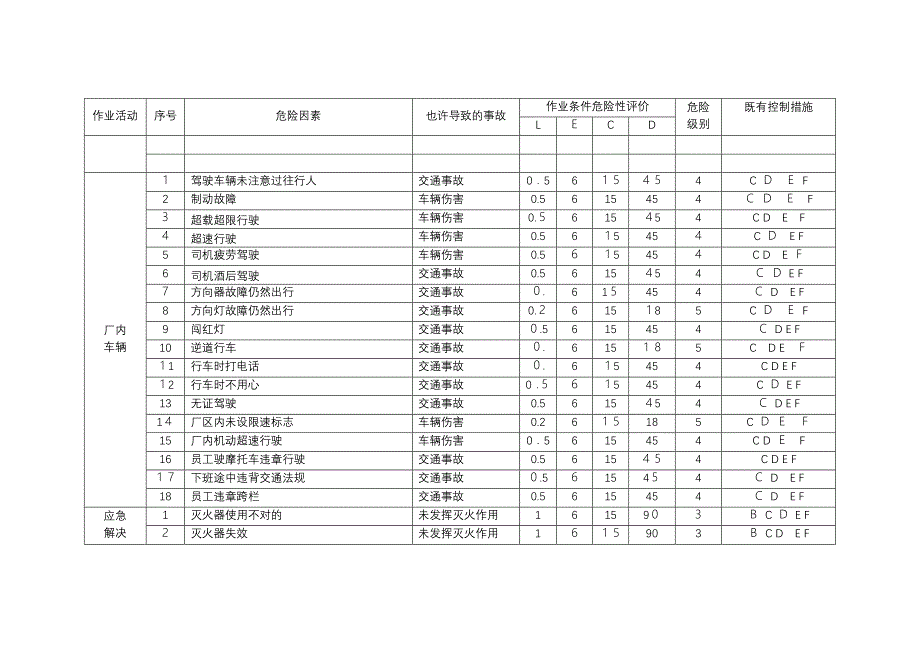 木材加工企业危险源辨识管理台帐_第3页