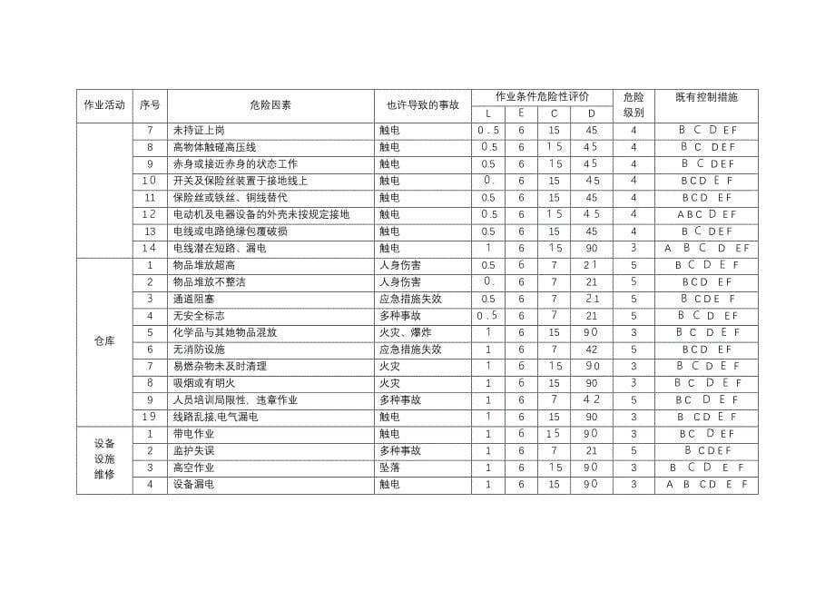 木材加工企业危险源辨识管理台帐_第5页