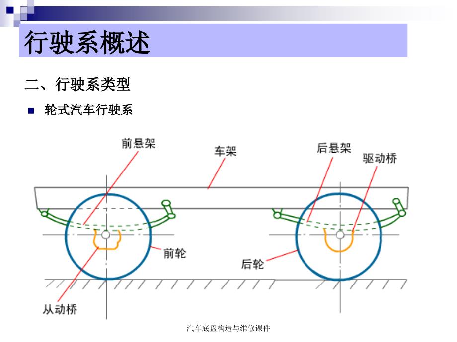 汽车底盘构造与维修课件_第3页