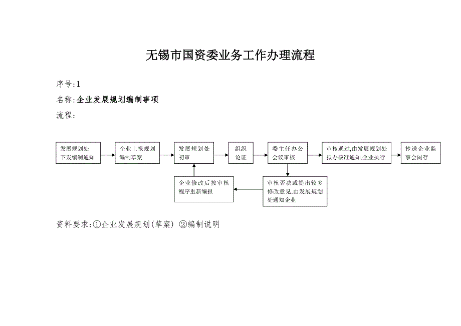 无锡市国资委事项办理流程_第1页