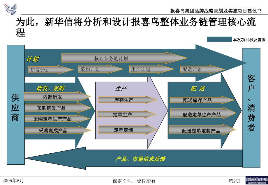 报喜鸟集团品牌战略定位及营销管理提升项目建议书项目运作版－新华信20050528_第3页