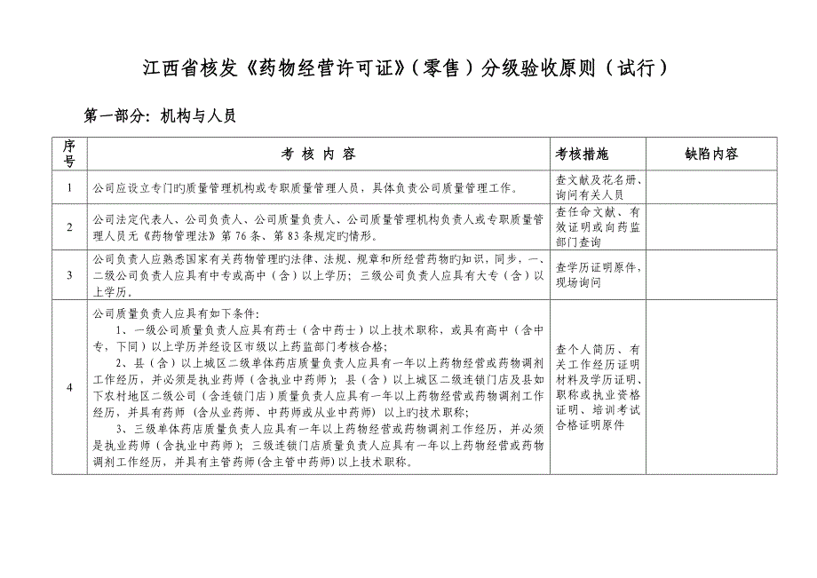 江西省核发药品经营许可证零售分级验收标准_第3页