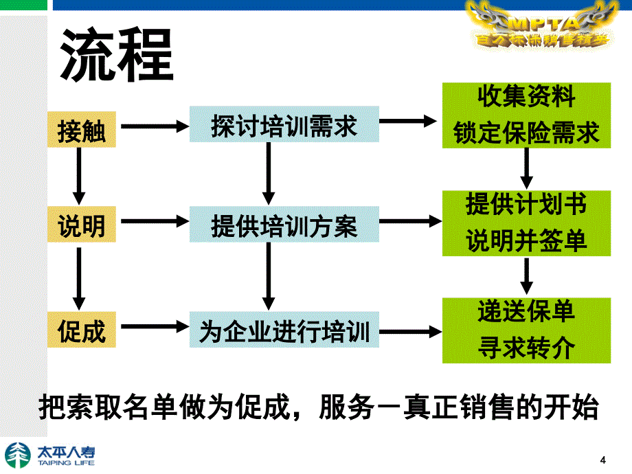 《保险营销技巧培训》PPT课件.ppt_第4页