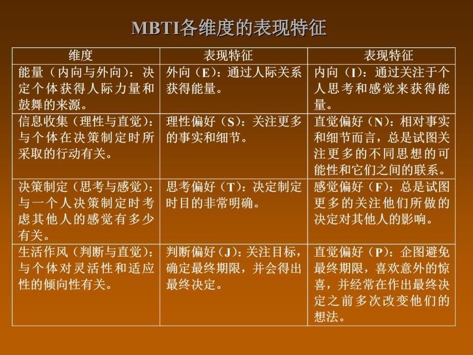 组织行为学4-人格与价值观课件_第5页