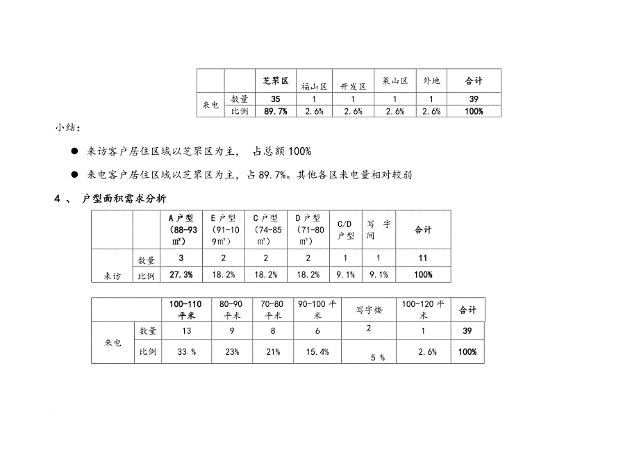 房地产项目销售管理周报_第4页