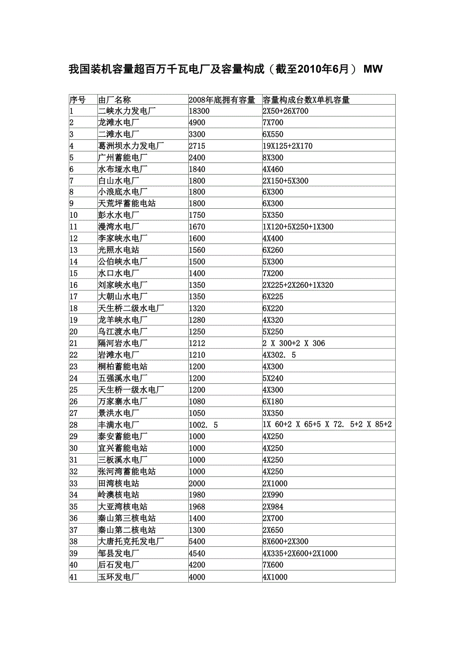 我国装机容量超百万千瓦电厂及容量构成_第1页