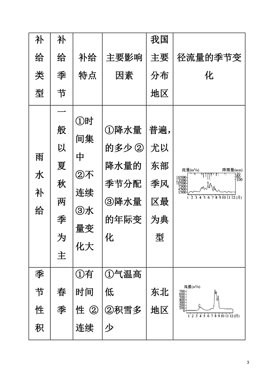 高中地理最拿分考点系列考点8陆地水体的相互关系练习新人教版必修1_第3页