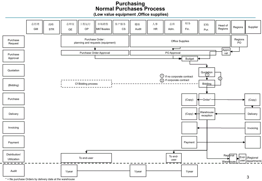 Purchasing Processes 2ENG_第3页