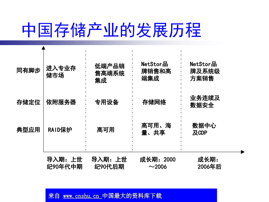 整合创新成就存储市场新格局(ppt 15)_第4页