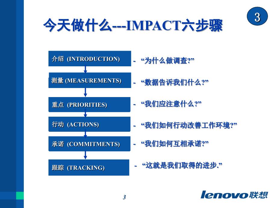 IMPACT计划会PPT(经理用)_第3页