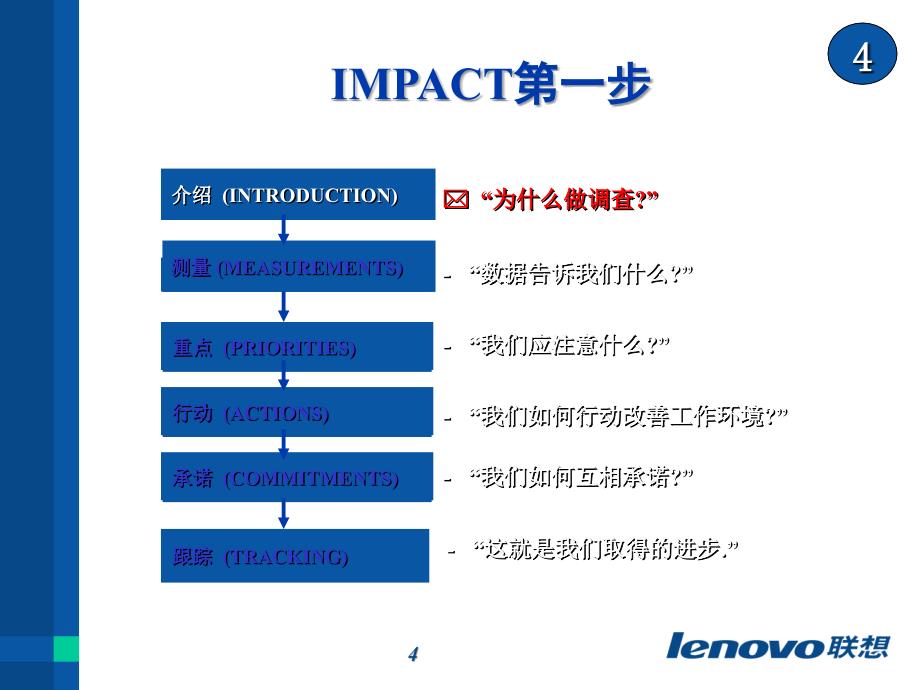 IMPACT计划会PPT(经理用)_第4页