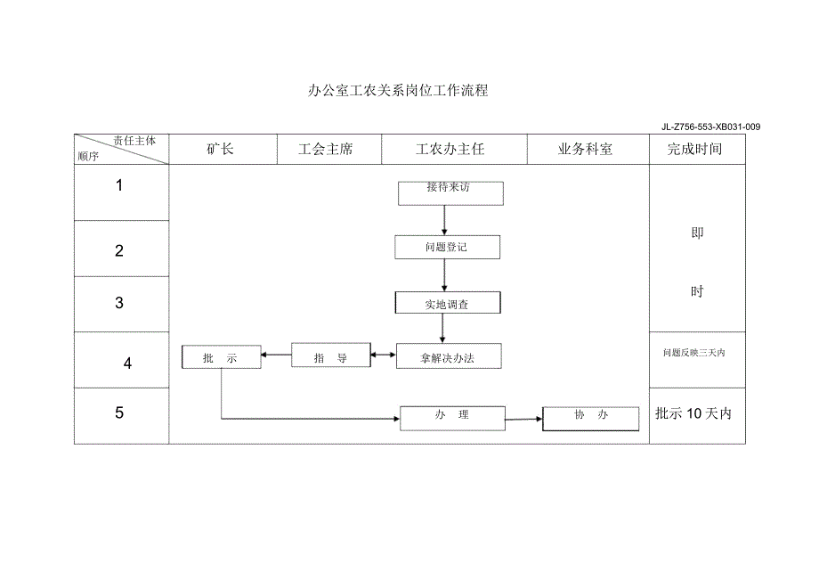 集团办公室工农关系岗位工作流程_第1页