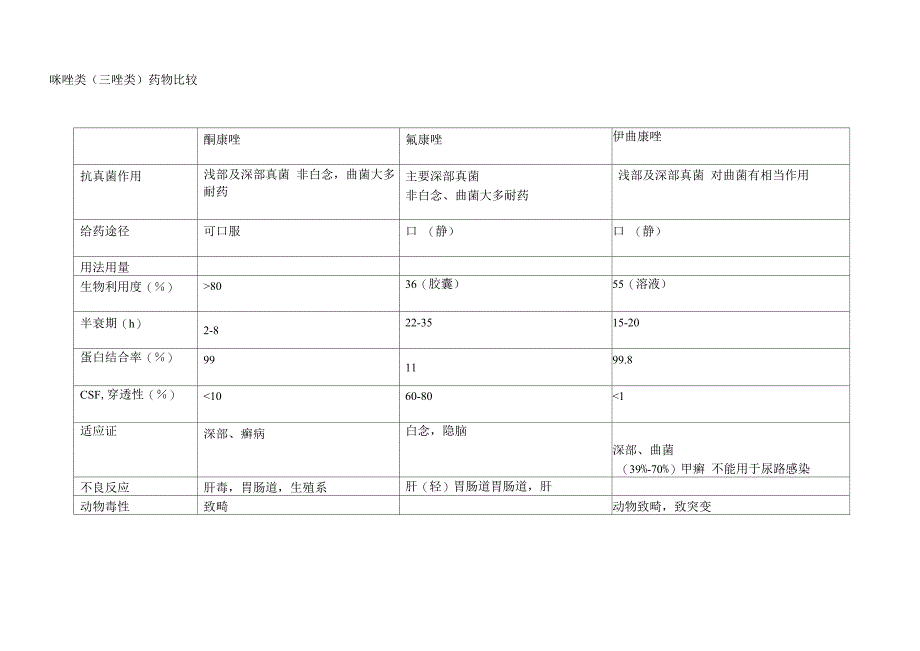 呼吸科药物比较_第1页