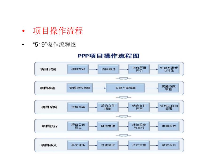 PPP咨询业务培训课件_第4页