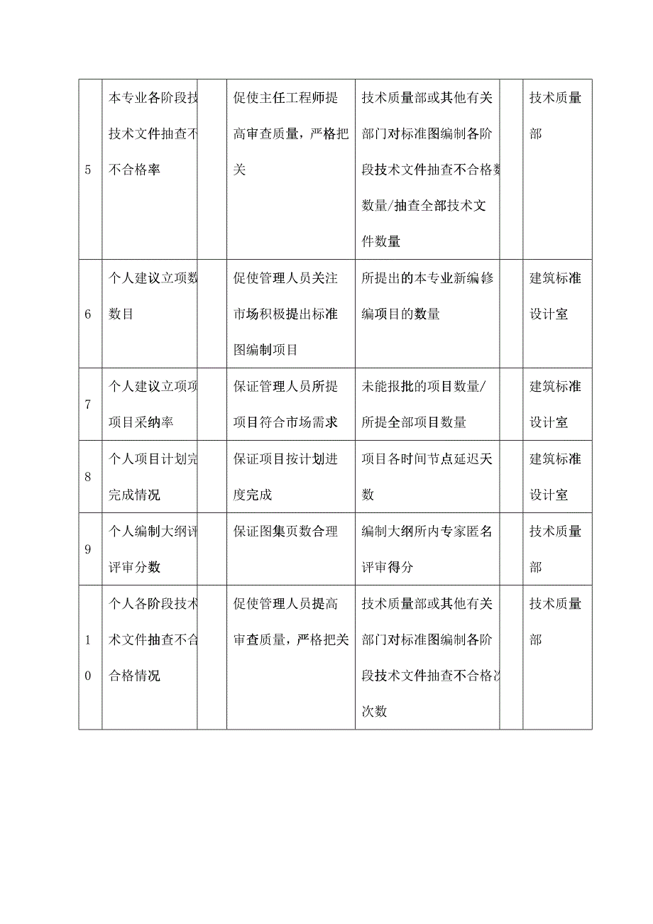 中国建筑研究所建筑标准设计室主任任务绩效考核指标_第2页