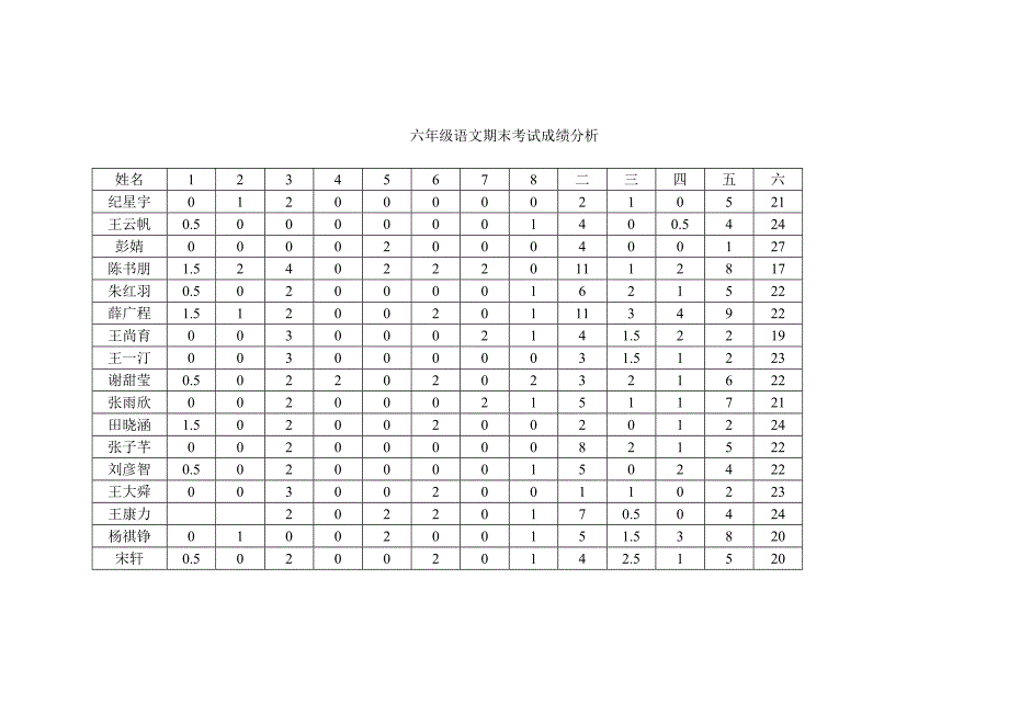 六年级语文期末考试分析.doc_第1页