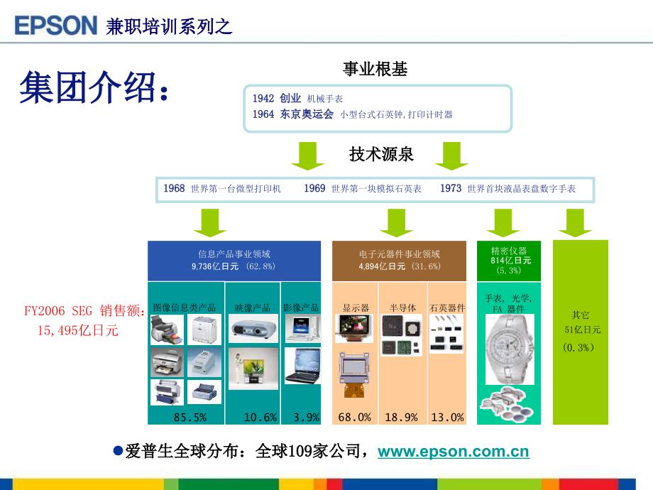 1爱普生公司和全线产品简介NXPowerLite_第2页