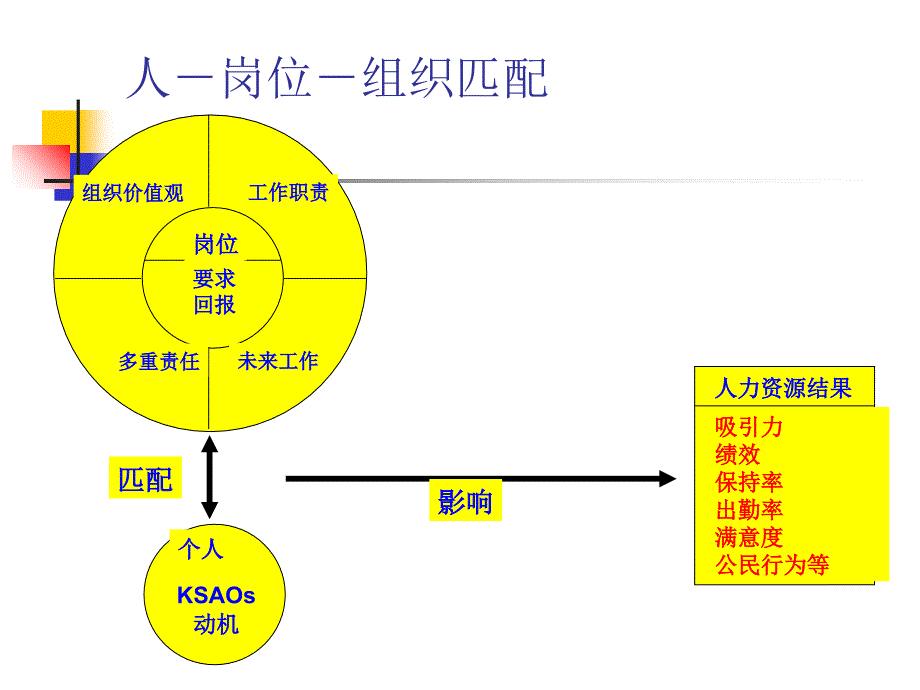 人才测评与选拔课件_第3页